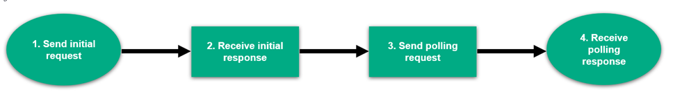 1. Initial Request 2. Initial Response 3. Polling Request 4. Polling Response. Repeat steps 3 and 4 until you receive a final status code.